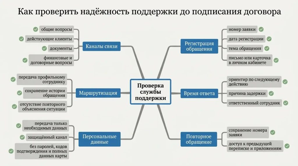 Как проверить надежность поддержки до подписания договора